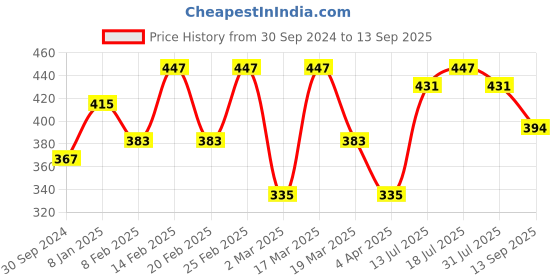 myntra.com DressBerry Gold-Plated Finger Ring dressberry Price History Graph from 30 Sep 2024 to 13 Sep 2025