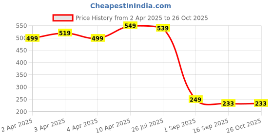 myntra.com DressBerry Gold Plated Finger Ring dressberry Price History Graph from 2 Apr 2025 to 26 Oct 2025