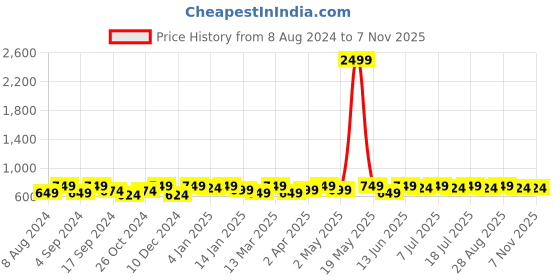 myntra.com DressBerry Gold Plated Floral Contemporary Drop Earrings dressberry Price History Graph from 8 Aug 2024 to 2 Nov 2025