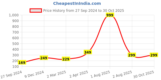myntra.com DressBerry Gold-Plated Floral-Shaped Beads Pendant & Chain dressberry Price History Graph from 27 Sep 2024 to 30 Oct 2025
