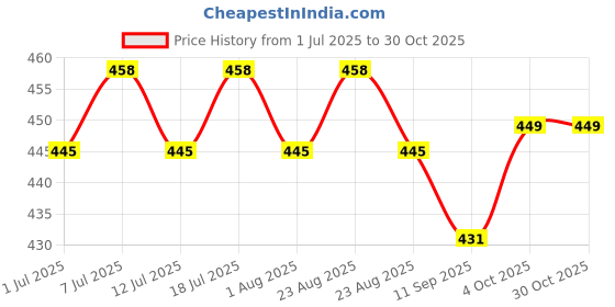 myntra.com DressBerry Gold-Plated Floral Shaped Drop Earrings dressberry Price History Graph from 1 Jul 2025 to 30 Oct 2025