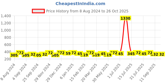 myntra.com DressBerry Gold-Plated Floral-Shaped Jewellery Set dressberry Price History Graph from 8 Aug 2024 to 26 Oct 2025