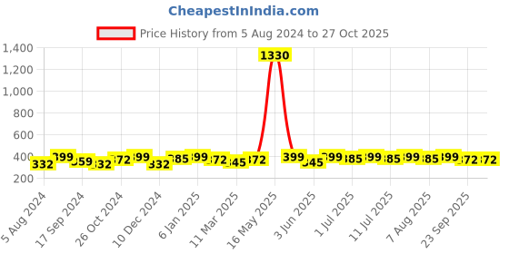 myntra.com DressBerry Gold-Plated Floral Shaped Stone-Studded Jewellery Set dressberry Price History Graph from 5 Aug 2024 to 27 Oct 2025
