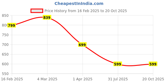 myntra.com DressBerry Gold-Plated Floral Zircon Pendant with Chain dressberry Price History Graph from 16 Feb 2025 to 20 Oct 2025