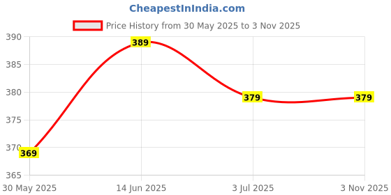 myntra.com DressBerry Gold-Plated Floral Zircon Studded Drop Earrings dressberry Price History Graph from 30 May 2025 to 2 Nov 2025