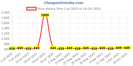 myntra.com DressBerry Gold-Plated Geometric Shaped Drop Earrings dressberry Price History Graph from 2 Jul 2025 to 18 Oct 2025