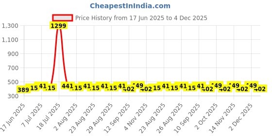myntra.com DressBerry Gold-Plated Geometric Shaped Drop Earrings dressberry Price History Graph from 17 Jun 2025 to 4 Dec 2025