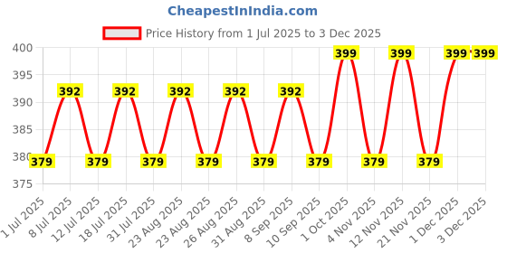 myntra.com DressBerry Gold-Plated Geometric Shaped Drop Earrings dressberry Price History Graph from 1 Jul 2025 to 1 Dec 2025