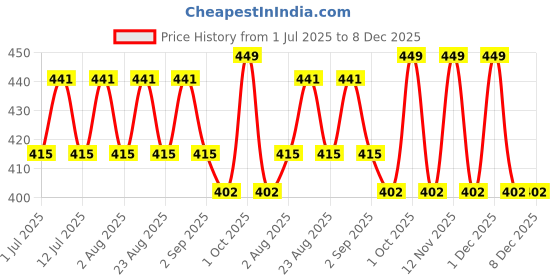 myntra.com DressBerry Gold-Plated Geometric Shaped Drop Earrings dressberry Price History Graph from 1 Jul 2025 to 7 Dec 2025