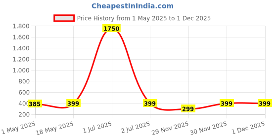 myntra.com DressBerry Gold-Plated Geometric Studs dressberry Price History Graph from 1 May 2025 to 30 Nov 2025
