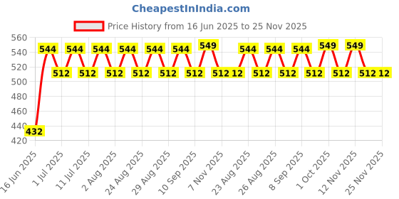 myntra.com DressBerry Gold-Plated Gold-Plated Artificial Stones Studded Circular Shaped Drop Earrings dressberry Price History Graph from 16 Jun 2025 to 25 Nov 2025