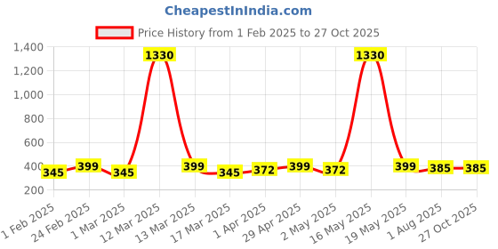 myntra.com DressBerry Gold-Plated Gold-Toned Layered Necklace dressberry Price History Graph from 1 Feb 2025 to 26 Oct 2025