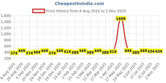 myntra.com DressBerry Gold-Plated Gold-Toned Necklace dressberry Price History Graph from 8 Aug 2024 to 1 Nov 2025
