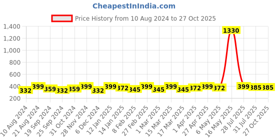 myntra.com DressBerry Gold-Plated Gold-Toned Necklace dressberry Price History Graph from 10 Aug 2024 to 27 Oct 2025