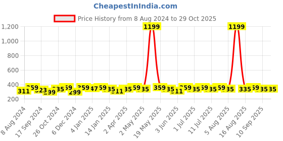 myntra.com DressBerry Gold-Plated Green Contemporary Stone Studded Drop Earrings dressberry Price History Graph from 8 Aug 2024 to 29 Oct 2025