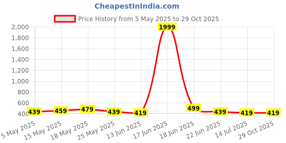 myntra.com DressBerry Gold-Plated Heart Dots Single Line Wraparound Bracelet dressberry Price History Graph from 5 May 2025 to 28 Oct 2025