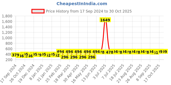 myntra.com DressBerry Gold-Plated Heart Shaped Drop Earrings dressberry Price History Graph from 17 Sep 2024 to 29 Oct 2025