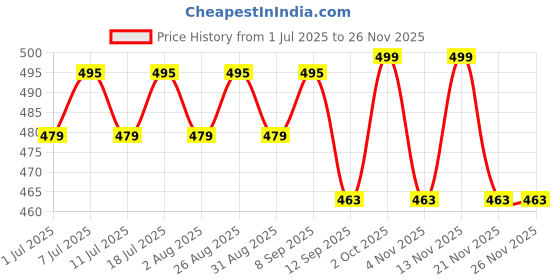 myntra.com DressBerry Gold-Plated Heart Shaped Drop Earrings dressberry Price History Graph from 1 Jul 2025 to 24 Nov 2025
