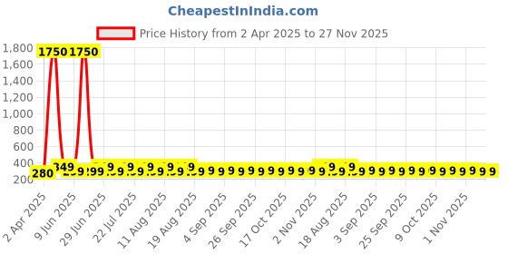 myntra.com DressBerry Gold-Plated Heart Shaped Pendants With Chains dressberry Price History Graph from 2 Apr 2025 to 27 Nov 2025