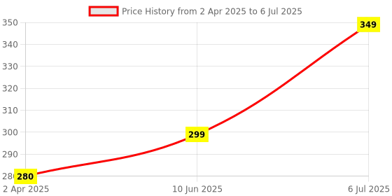 myntra.com DressBerry Gold-Plated Heart Shaped Pendants With Chains dressberry Price History Graph from 2 Apr 2025 to 6 Jul 2025