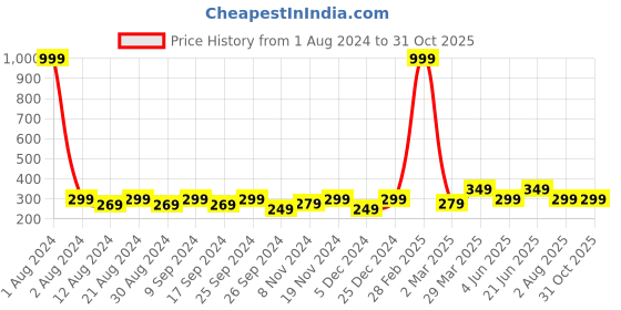 myntra.com DressBerry Gold-Plated Heart-Shaped Stone-Studded Pendant & Chain dressberry Price History Graph from 1 Aug 2024 to 30 Oct 2025