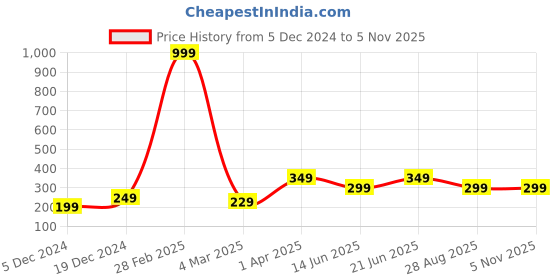 myntra.com DressBerry Gold-Plated Heart-Shaped Stone-Studded Pendant & Chain dressberry Price History Graph from 5 Dec 2024 to 4 Nov 2025