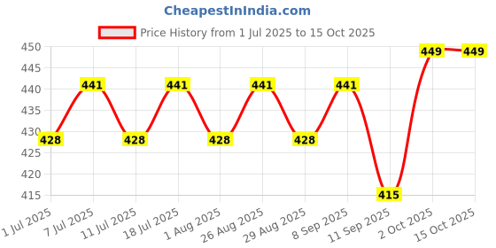 myntra.com DressBerry Gold-Plated Heart Shaped Studs dressberry Price History Graph from 1 Jul 2025 to 14 Oct 2025