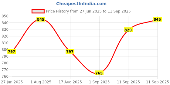 myntra.com DressBerry Gold Plated Heart Shaped Studs Earrings dressberry Price History Graph from 27 Jun 2025 to 11 Sep 2025