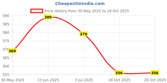 myntra.com DressBerry Gold-Plated Heart Shaped Zircon Studded Drop Earrings dressberry Price History Graph from 30 May 2025 to 29 Oct 2025