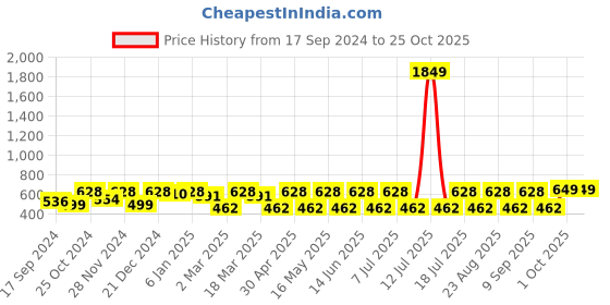myntra.com DressBerry Gold-Plated Hoop Earrings dressberry Price History Graph from 17 Sep 2024 to 24 Oct 2025