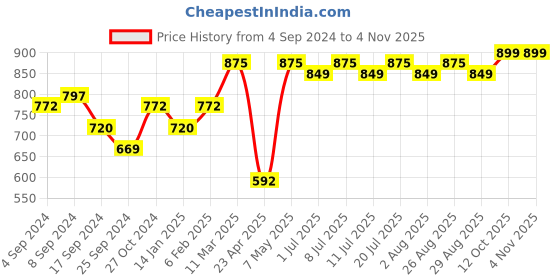 myntra.com DressBerry Gold-Plated Jewellery Set dressberry Price History Graph from 4 Sep 2024 to 2 Nov 2025