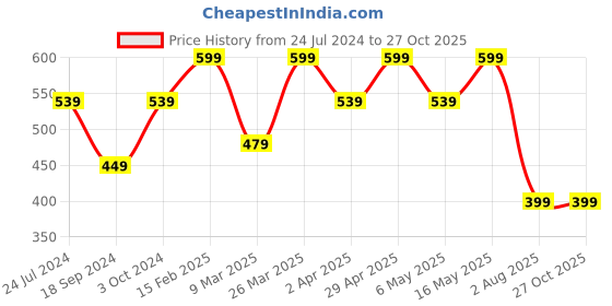 myntra.com DressBerry Gold-Plated Jewellery Set dressberry Price History Graph from 24 Jul 2024 to 27 Oct 2025