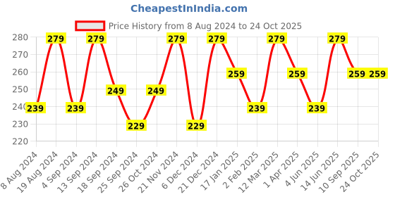 myntra.com DressBerry Gold-Plated Layer Chain dressberry Price History Graph from 8 Aug 2024 to 24 Oct 2025