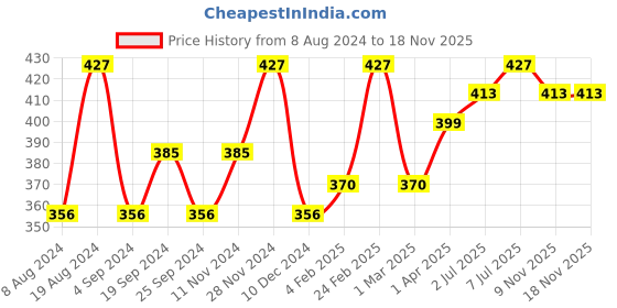 myntra.com DressBerry Gold-Plated Layer Chain dressberry Price History Graph from 8 Aug 2024 to 15 Nov 2025