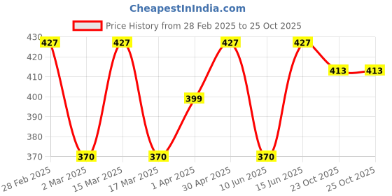 myntra.com DressBerry Gold-Plated Layer Chain dressberry Price History Graph from 28 Feb 2025 to 24 Oct 2025