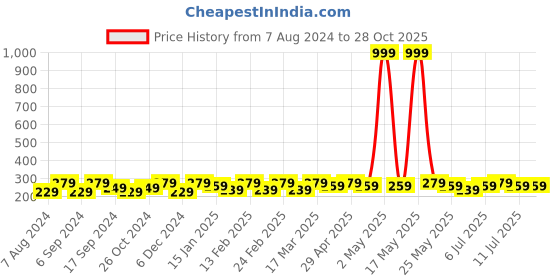 myntra.com DressBerry Gold-Plated Layered Chain dressberry Price History Graph from 7 Aug 2024 to 28 Oct 2025