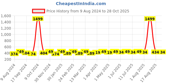 myntra.com DressBerry Gold Plated Layered Chain dressberry Price History Graph from 9 Aug 2024 to 28 Oct 2025