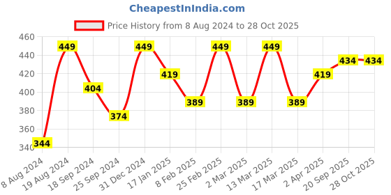 myntra.com DressBerry Gold-Plated Layered Necklace dressberry Price History Graph from 8 Aug 2024 to 28 Oct 2025