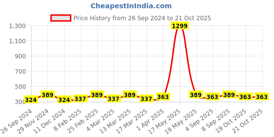 myntra.com DressBerry Gold-Plated Layered Necklace dressberry Price History Graph from 26 Sep 2024 to 21 Oct 2025