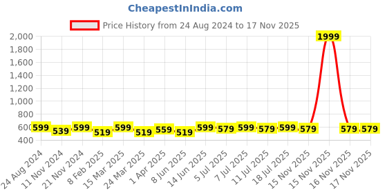 myntra.com DressBerry Gold-Plated Layered Necklace dressberry Price History Graph from 24 Aug 2024 to 17 Nov 2025