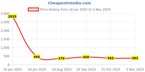 myntra.com DressBerry Gold-Plated Layered Necklace dressberry Price History Graph from 16 Jan 2025 to 31 Oct 2025