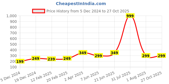 myntra.com DressBerry Gold Plated Leaf Shape Pendant With Chain dressberry Price History Graph from 5 Dec 2024 to 27 Oct 2025
