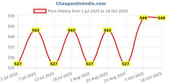 myntra.com DressBerry Gold-Plated Leaf Shaped Drop Earrings dressberry Price History Graph from 1 Jul 2025 to 18 Oct 2025