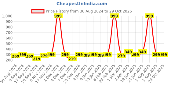 myntra.com DressBerry Gold-Plated Leaf-Shaped Stone-Studded Pendant & Chain dressberry Price History Graph from 30 Aug 2024 to 29 Oct 2025