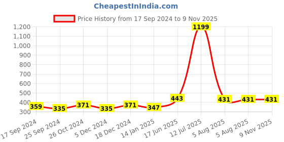 myntra.com DressBerry Gold-Plated Link Bracelet dressberry Price History Graph from 17 Sep 2024 to 9 Nov 2025