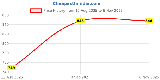 myntra.com DressBerry Gold-Plated Link Statement Finger Ring dressberry Price History Graph from 12 Aug 2025 to 6 Nov 2025