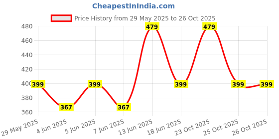 myntra.com DressBerry Gold-Plated Minimal Chain dressberry Price History Graph from 29 May 2025 to 26 Oct 2025