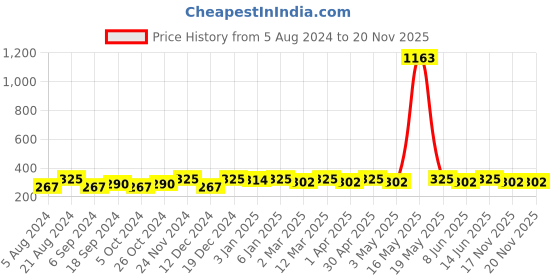 myntra.com DressBerry Gold-Plated Minimal Layered Necklace dressberry Price History Graph from 5 Aug 2024 to 20 Nov 2025
