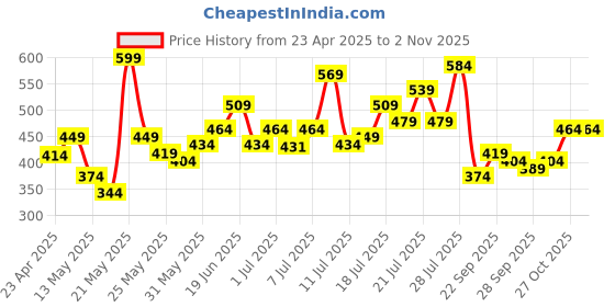myntra.com corsica DressBerry Gold-Plated Minimal Necklace corsica Price History Graph from 23 Apr 2025 to 2 Nov 2025