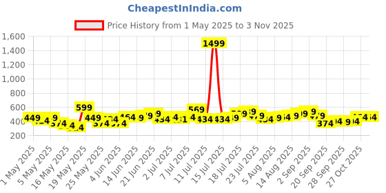 myntra.com corsica DressBerry Gold-Plated Minimal Necklace corsica Price History Graph from 1 May 2025 to 2 Nov 2025